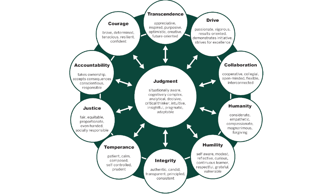 Learning Leadership through the Leader Character Framework